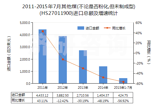 2011-2015年7月其他煤(不論是否粉化,但未制成型)(HS27011900)進口總額及增速統(tǒng)計